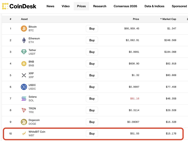 WhiteBIT’in yerel coin’i WBT, 15 milyar dolar piyasa değerine ulaştı